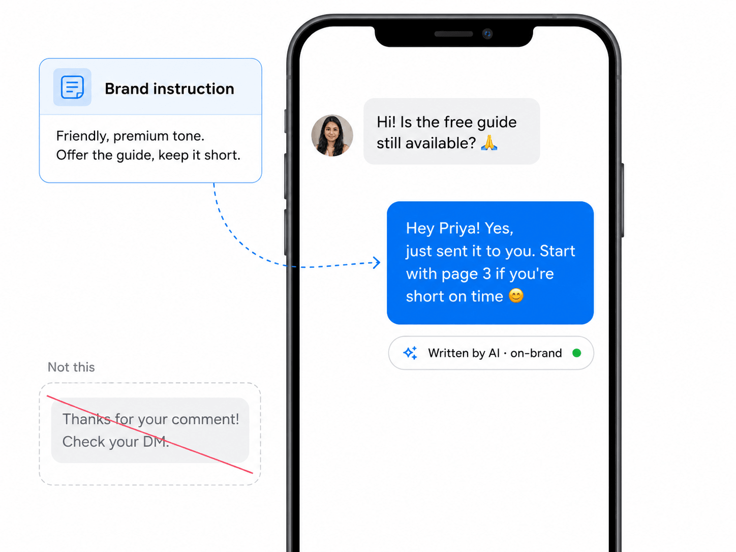 Instagram DM example: a follower asks if the free guide is still available; guided by a one-line brand instruction, the AI replies “Hey Priya! Yes, just sent it to you”, while the generic scripted template is crossed out