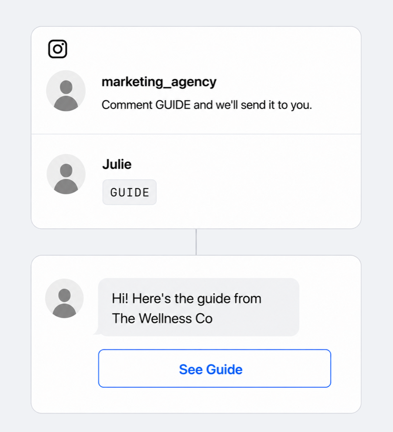 Illustration: der Beitrag eines Kunden mit der Bildunterschrift „Kommentiere GUIDE und wir schicken ihn dir“, ein Kommentar mit GUIDE und die automatische DM mit dem Guide
