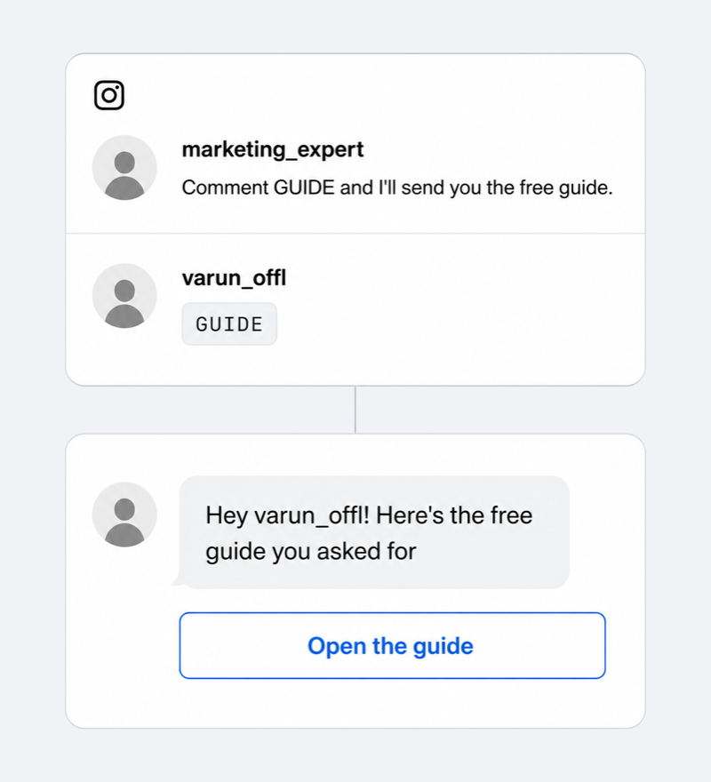 Illustration: ein Reel mit der Bildunterschrift „Kommentiere GUIDE und ich schicke dir den kostenlosen Guide“, ein Kommentar mit GUIDE und die automatische DM mit dem Guide-Link