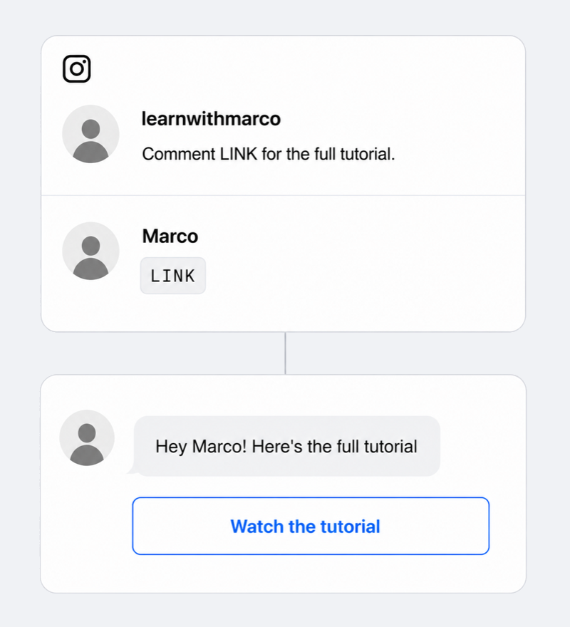 Illustrazione: un post con la didascalia “Commenta LINK per il tutorial completo”, un commento con scritto LINK e il DM automatico con il link al tutorial